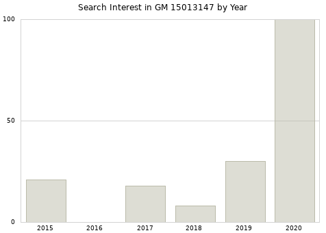 Annual search interest in GM 15013147 part.