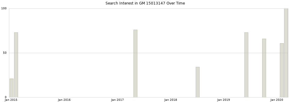 Search interest in GM 15013147 part aggregated by months over time.