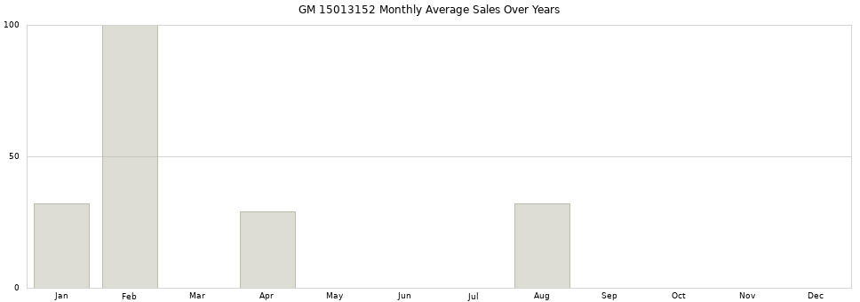 GM 15013152 monthly average sales over years from 2014 to 2020.