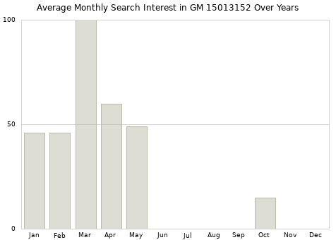 Monthly average search interest in GM 15013152 part over years from 2013 to 2020.