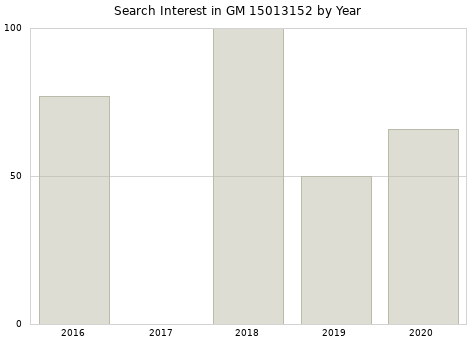 Annual search interest in GM 15013152 part.