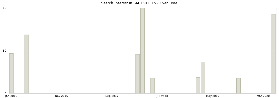 Search interest in GM 15013152 part aggregated by months over time.