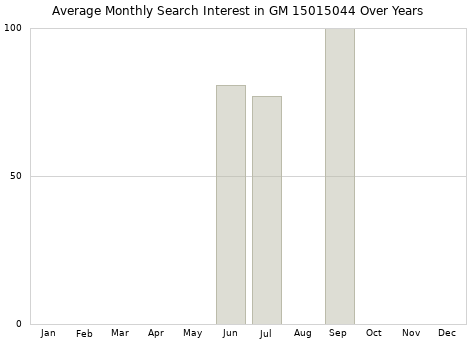 Monthly average search interest in GM 15015044 part over years from 2013 to 2020.
