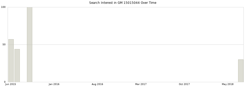 Search interest in GM 15015044 part aggregated by months over time.