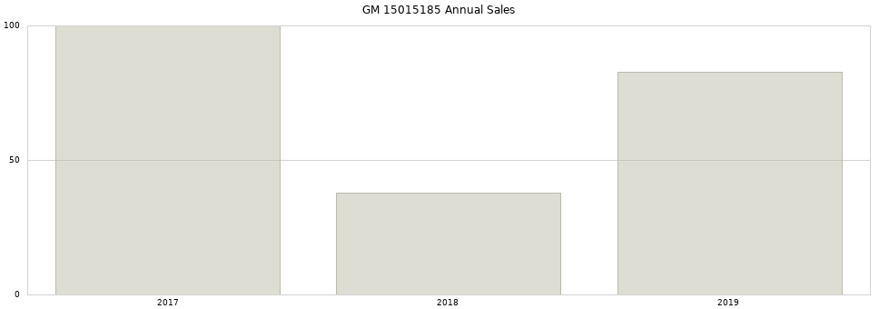 GM 15015185 part annual sales from 2014 to 2020.