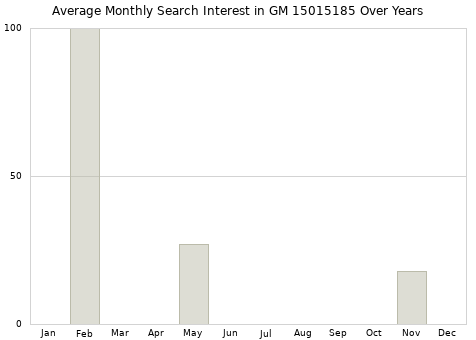 Monthly average search interest in GM 15015185 part over years from 2013 to 2020.