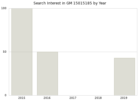 Annual search interest in GM 15015185 part.