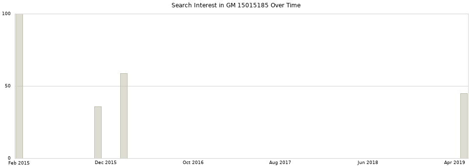 Search interest in GM 15015185 part aggregated by months over time.