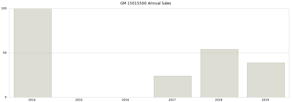 GM 15015500 part annual sales from 2014 to 2020.