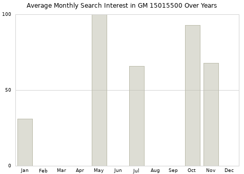 Monthly average search interest in GM 15015500 part over years from 2013 to 2020.