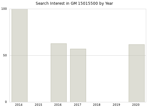 Annual search interest in GM 15015500 part.