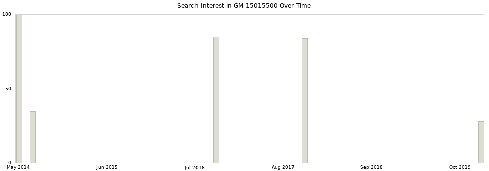 Search interest in GM 15015500 part aggregated by months over time.