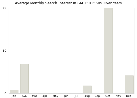 Monthly average search interest in GM 15015589 part over years from 2013 to 2020.