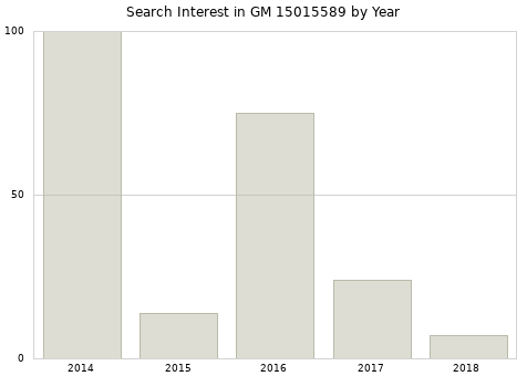 Annual search interest in GM 15015589 part.