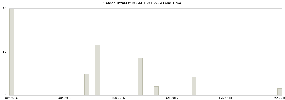 Search interest in GM 15015589 part aggregated by months over time.