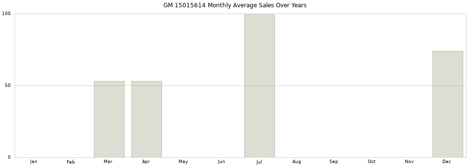 GM 15015614 monthly average sales over years from 2014 to 2020.