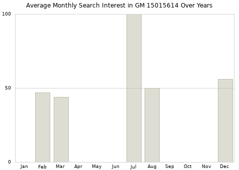 Monthly average search interest in GM 15015614 part over years from 2013 to 2020.