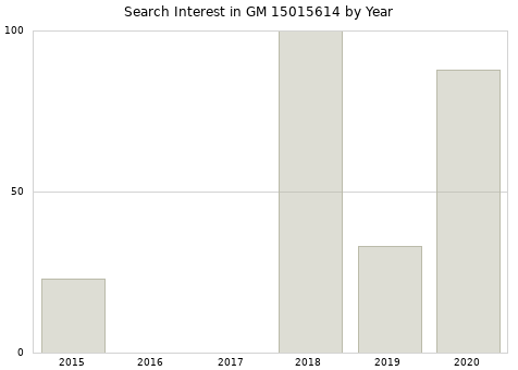 Annual search interest in GM 15015614 part.
