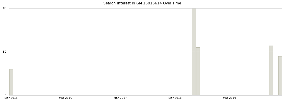 Search interest in GM 15015614 part aggregated by months over time.