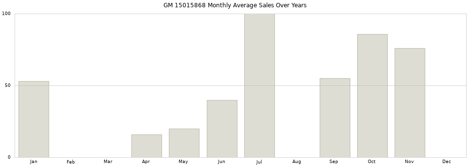 GM 15015868 monthly average sales over years from 2014 to 2020.
