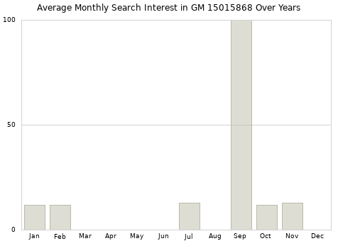 Monthly average search interest in GM 15015868 part over years from 2013 to 2020.
