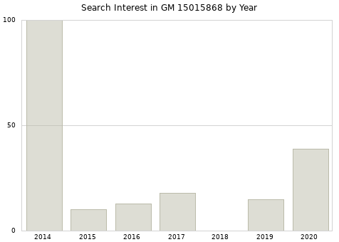 Annual search interest in GM 15015868 part.
