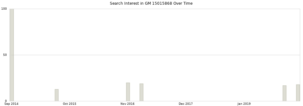 Search interest in GM 15015868 part aggregated by months over time.