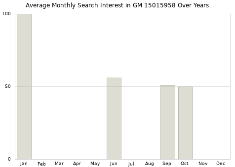 Monthly average search interest in GM 15015958 part over years from 2013 to 2020.