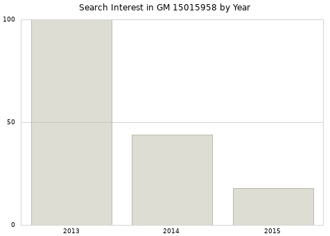 Annual search interest in GM 15015958 part.