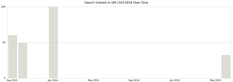 Search interest in GM 15015958 part aggregated by months over time.