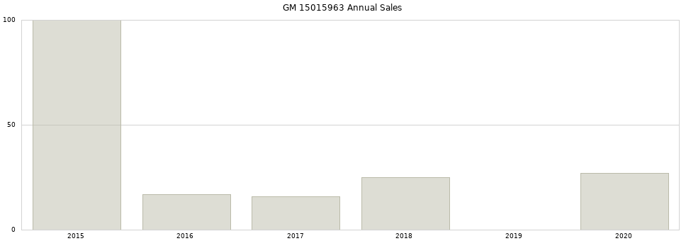 GM 15015963 part annual sales from 2014 to 2020.