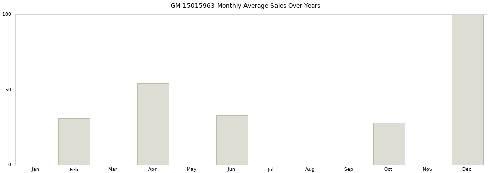 GM 15015963 monthly average sales over years from 2014 to 2020.