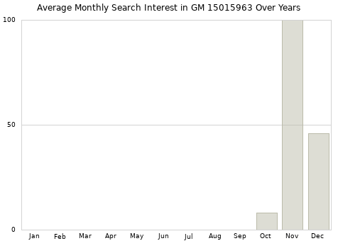 Monthly average search interest in GM 15015963 part over years from 2013 to 2020.