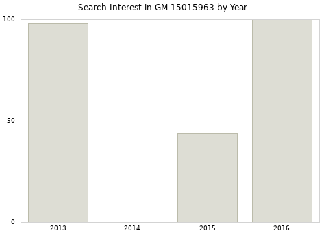 Annual search interest in GM 15015963 part.