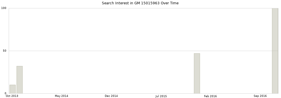Search interest in GM 15015963 part aggregated by months over time.