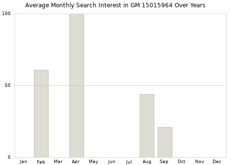 Monthly average search interest in GM 15015964 part over years from 2013 to 2020.