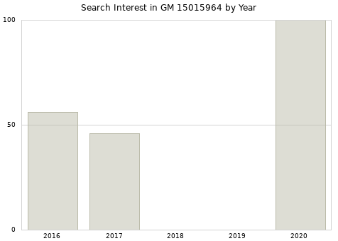 Annual search interest in GM 15015964 part.