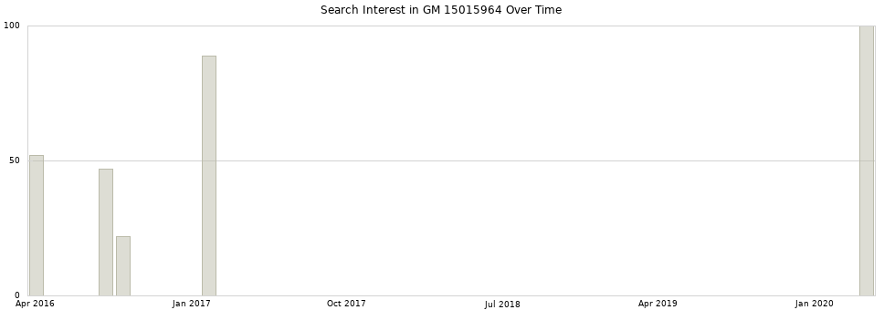 Search interest in GM 15015964 part aggregated by months over time.