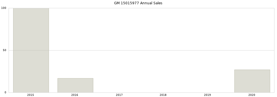 GM 15015977 part annual sales from 2014 to 2020.