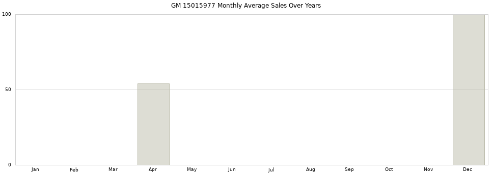 GM 15015977 monthly average sales over years from 2014 to 2020.