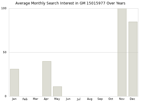 Monthly average search interest in GM 15015977 part over years from 2013 to 2020.