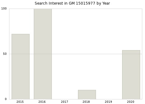 Annual search interest in GM 15015977 part.