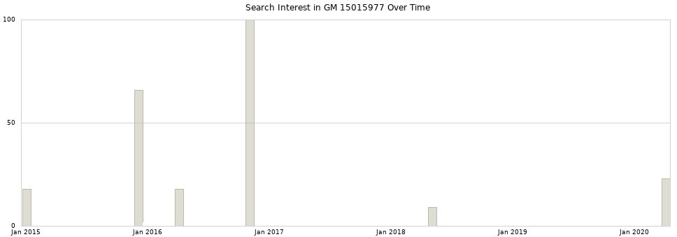Search interest in GM 15015977 part aggregated by months over time.