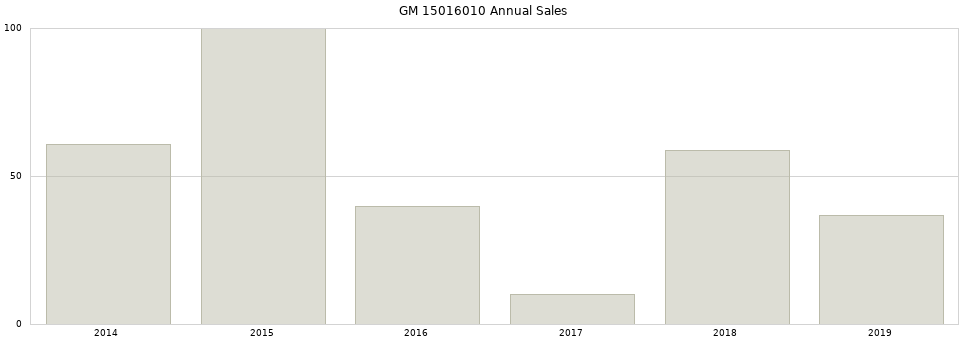 GM 15016010 part annual sales from 2014 to 2020.
