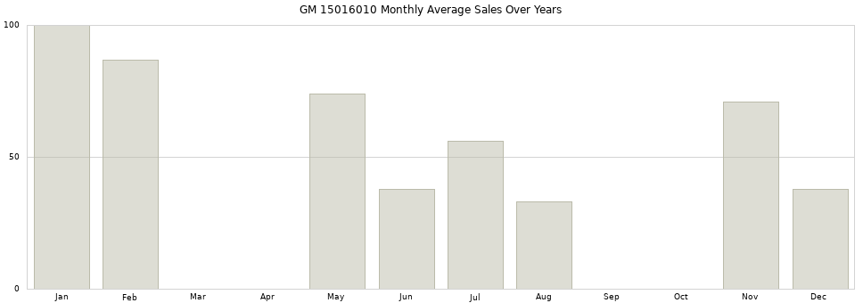GM 15016010 monthly average sales over years from 2014 to 2020.