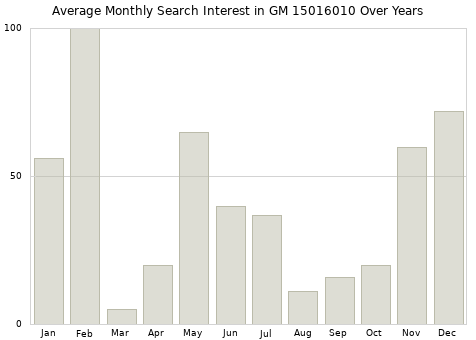 Monthly average search interest in GM 15016010 part over years from 2013 to 2020.