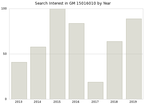 Annual search interest in GM 15016010 part.