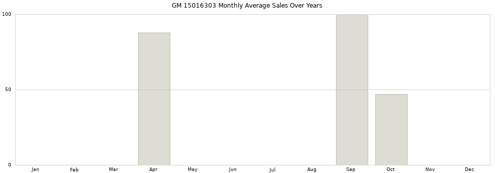 GM 15016303 monthly average sales over years from 2014 to 2020.