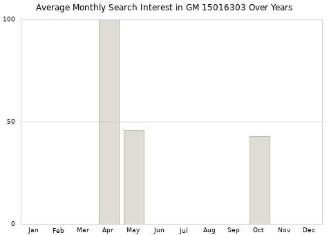 Monthly average search interest in GM 15016303 part over years from 2013 to 2020.