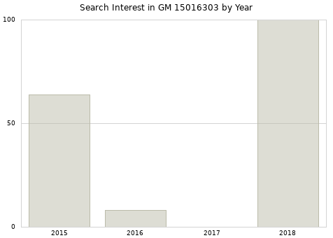 Annual search interest in GM 15016303 part.